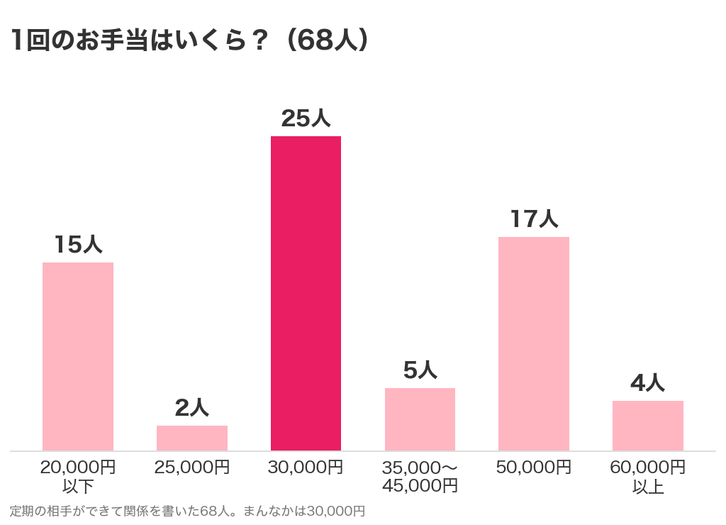 定期の相手がいる68人の1回のお手当。20,000円以下15人・25,000円2人・30,000円25人・35,000〜45,000円5人・50,000円17人・60,000円以上4人