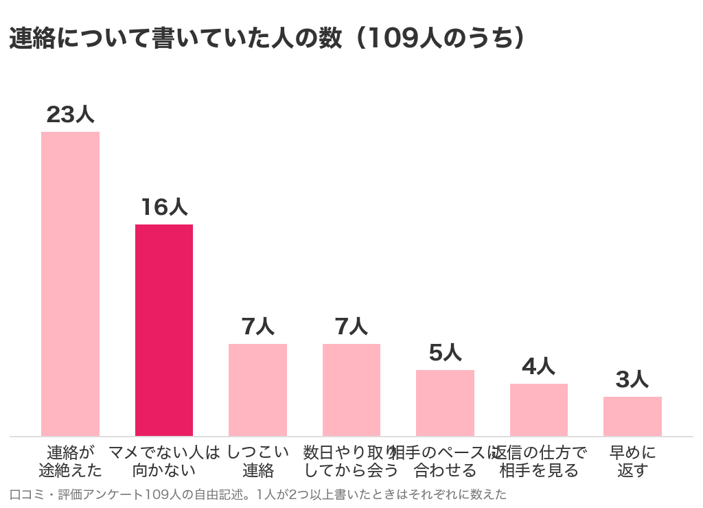 パパ活アプリの口コミ109人のうち、連絡について書いていた人の数のグラフ。連絡が途絶えた23人、マメでない人は向かない16人など