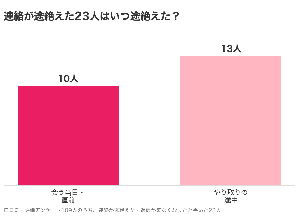 連絡が途絶えた23人の内わけのグラフ。会う当日・直前が10人、やり取りの途中が13人