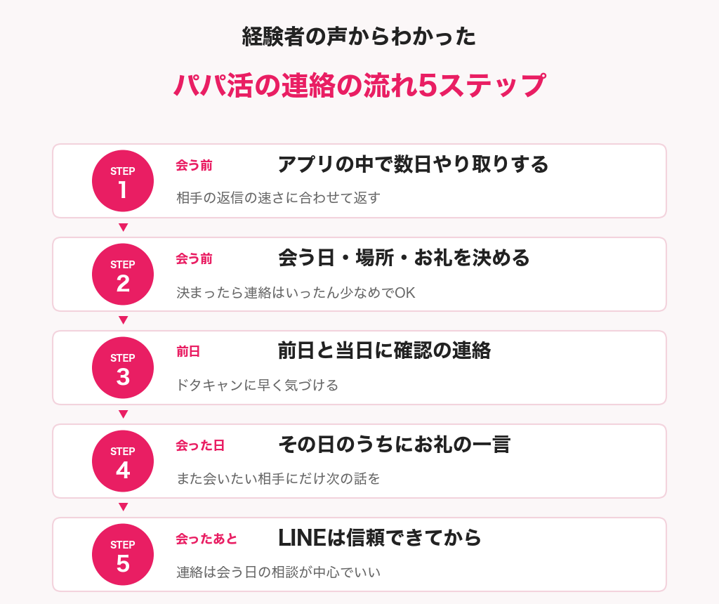 パパ活の連絡の流れ5ステップの図解。数日やり取り、会う日を決める、前日と当日に確認、その日のお礼、LINEは信頼できてから