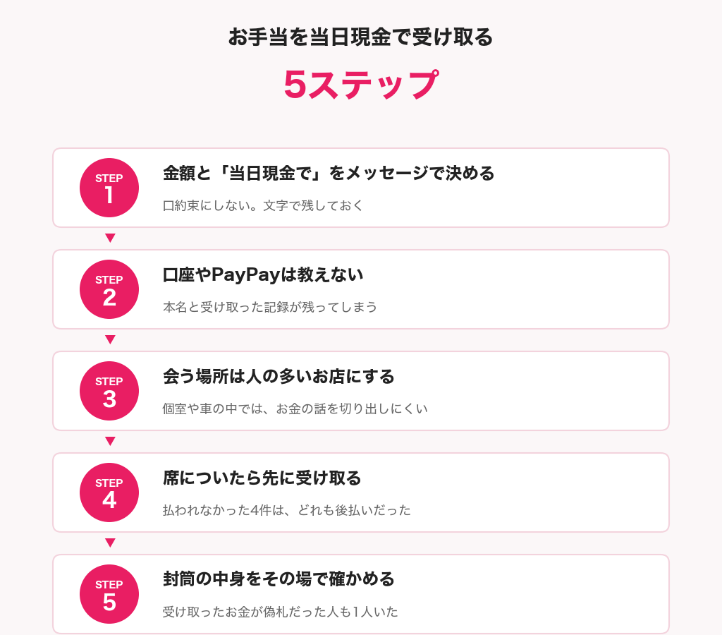 パパ活のお手当を当日現金で受け取る5ステップの図解。金額と当日現金をメッセージで決める、口座やPayPayは教えない、人の多いお店で会う、席についたら先に受け取る、封筒の中身をその場で確かめる