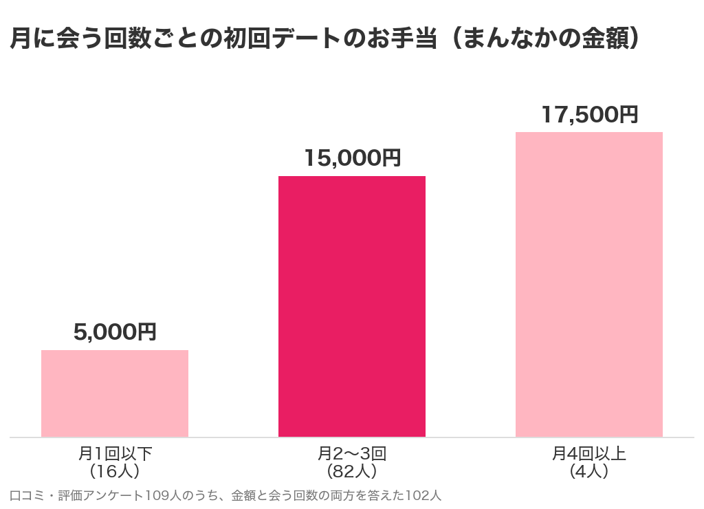 月に会う回数ごとの初回デートのお手当のまんなかの金額のグラフ。月1回以下16人は5,000円、月2〜3回82人は15,000円、月4回以上4人は17,500円