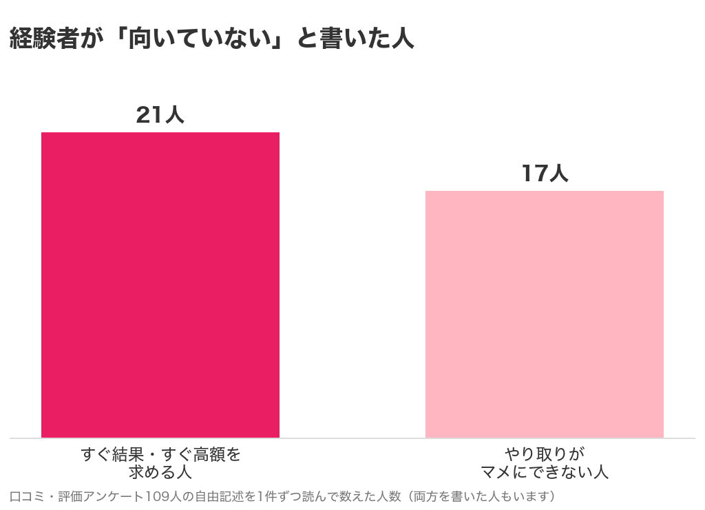 経験者が向いていないと書いた人のグラフ。すぐ結果やすぐ高額を求める人21人、やり取りがマメにできない人17人