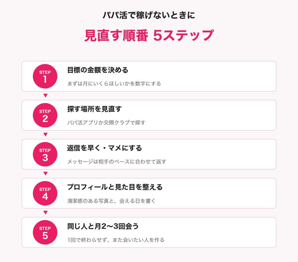 パパ活で稼げないときに見直す順番5ステップの図解。目標の金額を決める・探す場所を見直す・返信を早くマメにする・プロフィールと見た目を整える・同じ人と月2〜3回会う
