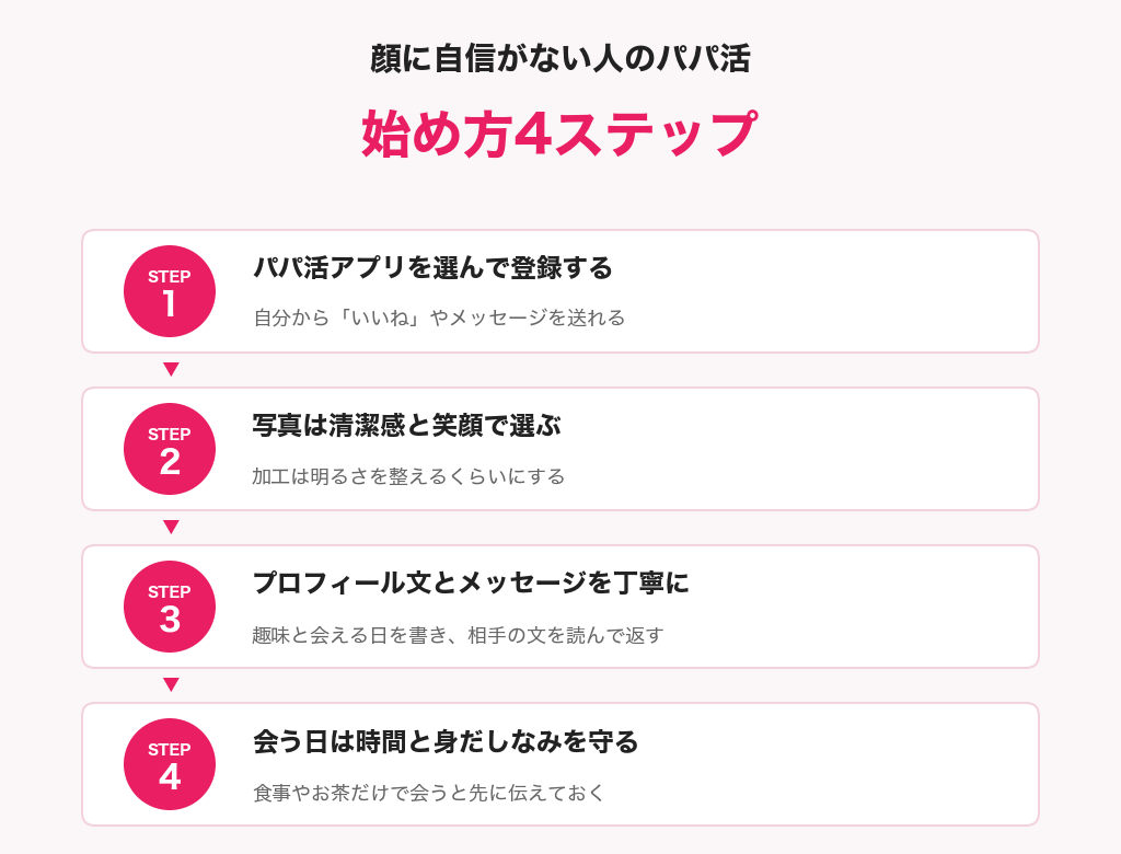 顔に自信がない人のパパ活の始め方4ステップの図解