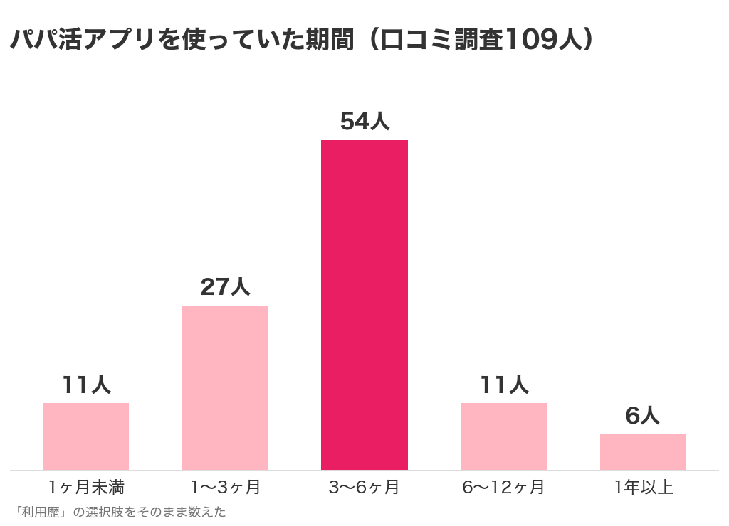 パパ活アプリを使っていた期間のグラフ。口コミ調査109人で3〜6ヶ月が54人といちばん多い