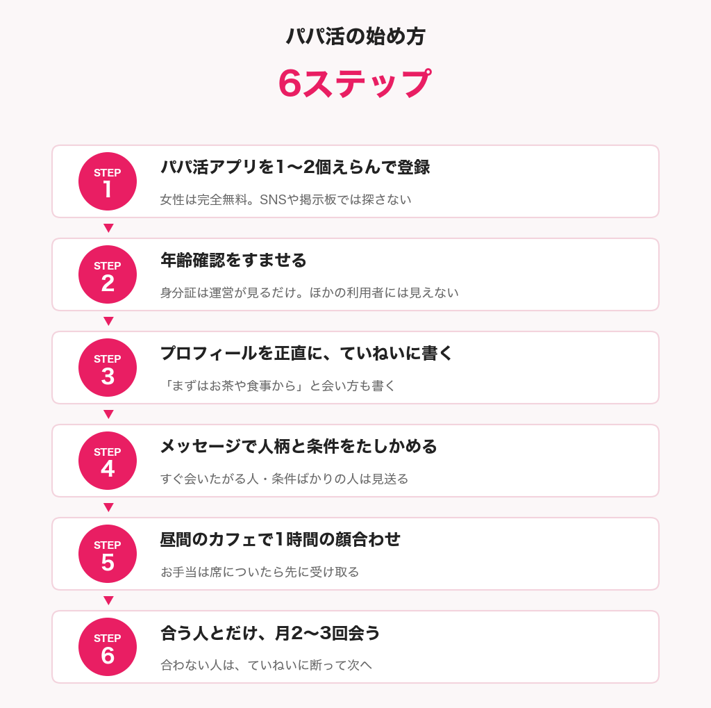 パパ活の始め方6ステップの図解。アプリ登録から年齢確認・プロフィール・メッセージ・顔合わせ・月2〜3回会うまで