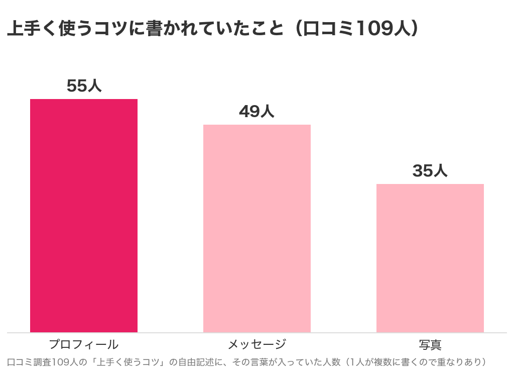 口コミ109人が書いた上手く使うコツのグラフ。プロフィール55人、メッセージ49人、写真35人