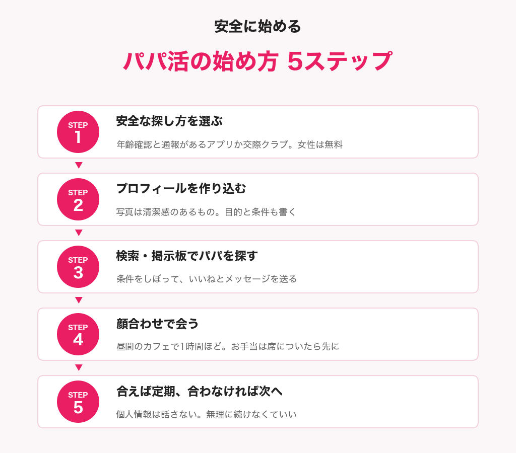 パパ活の始め方5ステップの図解。安全な探し方を選ぶ・プロフィール・検索と掲示板・顔合わせ・定期か次のパパ探し