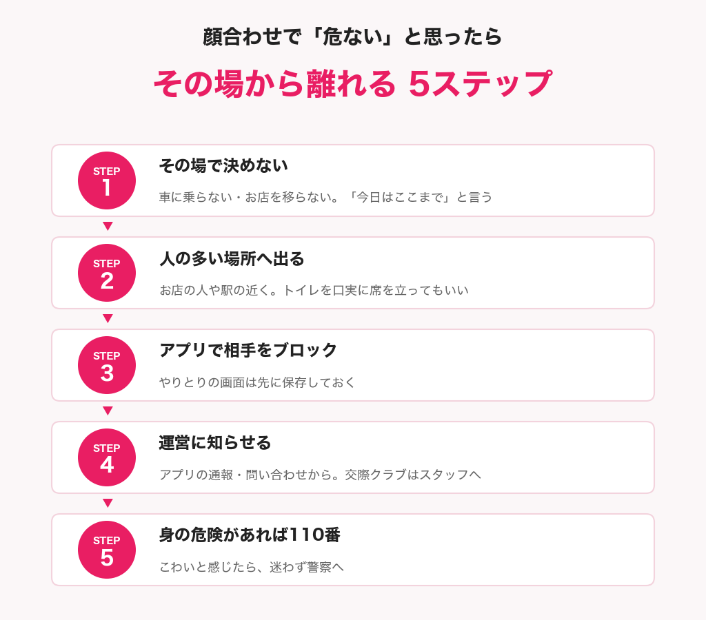 顔合わせで危ないと思ったときにその場から離れる5ステップの図解。その場で決めない・人の多い場所へ出る・ブロック・運営に知らせる・身の危険があれば110番