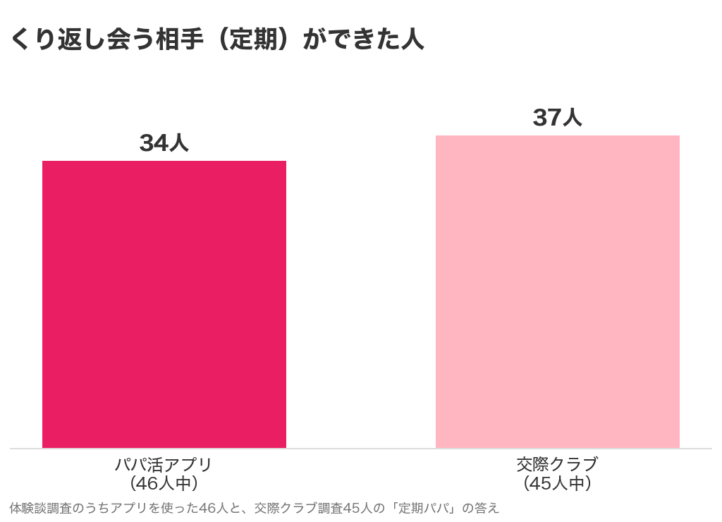 くり返し会う相手(定期)ができた人のグラフ。パパ活アプリ46人中34人、交際クラブ45人中37人