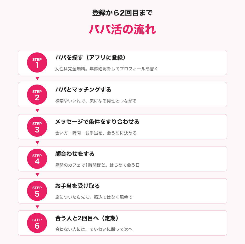パパ活の流れの図解。パパを探す・マッチング・条件のすり合わせ・顔合わせ・お手当・2回目(定期)の6ステップ