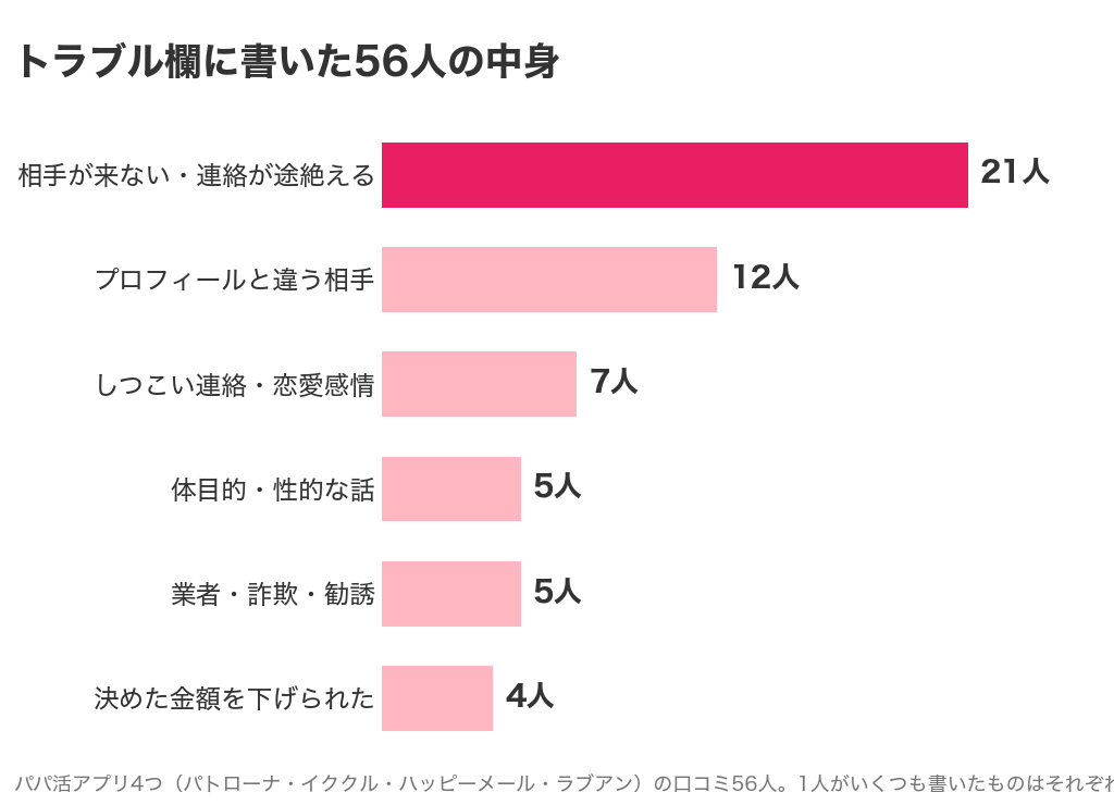 パパ活アプリの口コミ56人がトラブル欄に書いた中身。相手が来ない・連絡が途絶えるが21人で最も多い