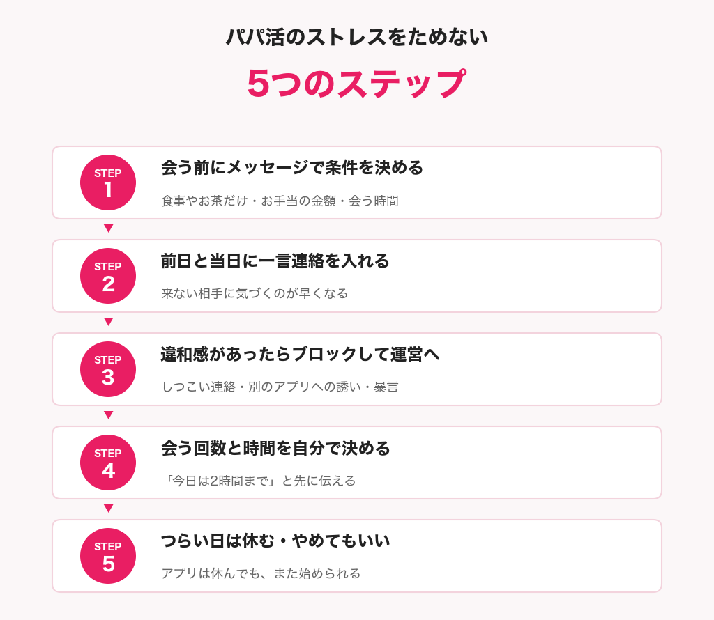 パパ活のストレスをためない5つのステップの図解
