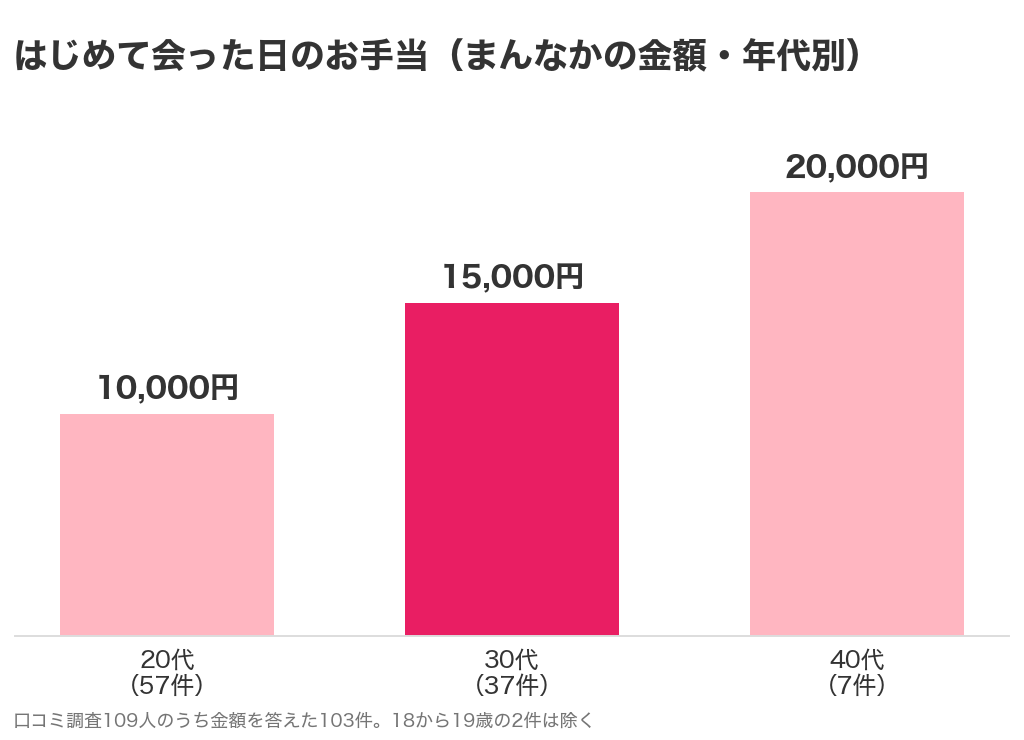 はじめて会った日のお手当のまんなかの金額(20代57件10,000円・30代37件15,000円・40代7件20,000円)