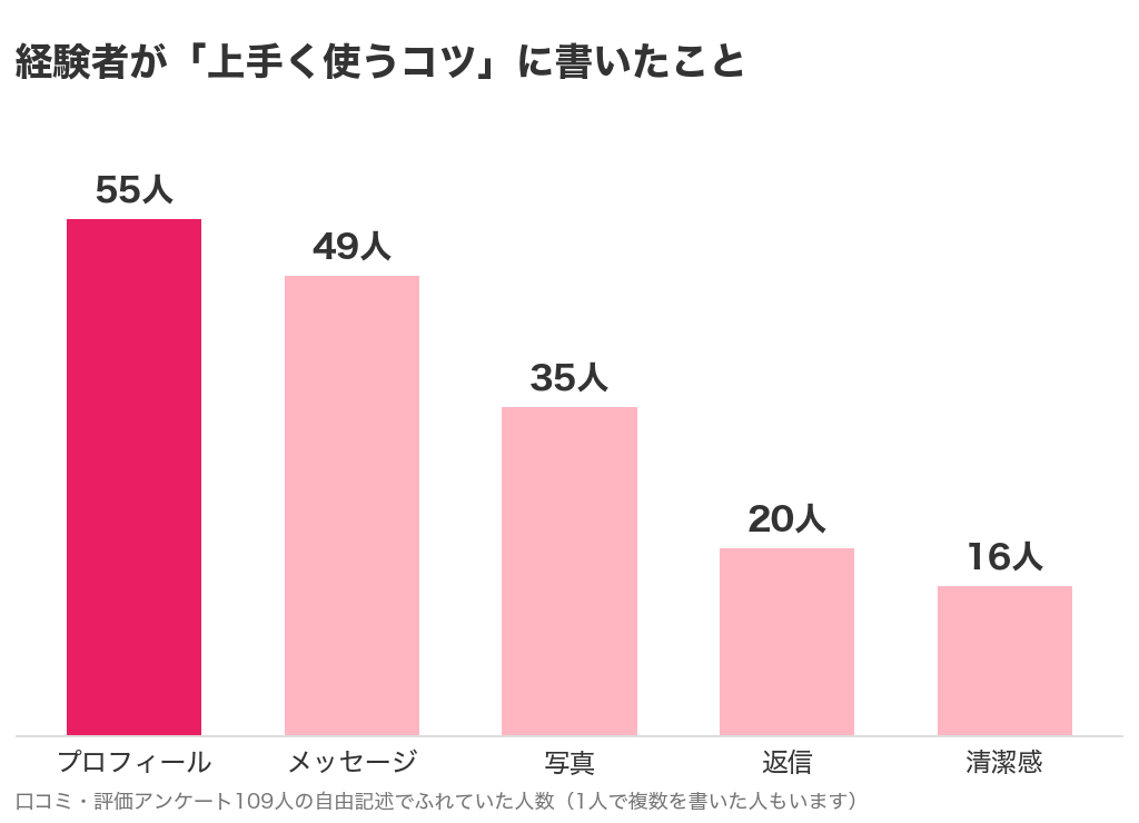 経験者が上手く使うコツに書いたことのグラフ。プロフィール55人、メッセージ49人、写真35人、返信20人、清潔感16人