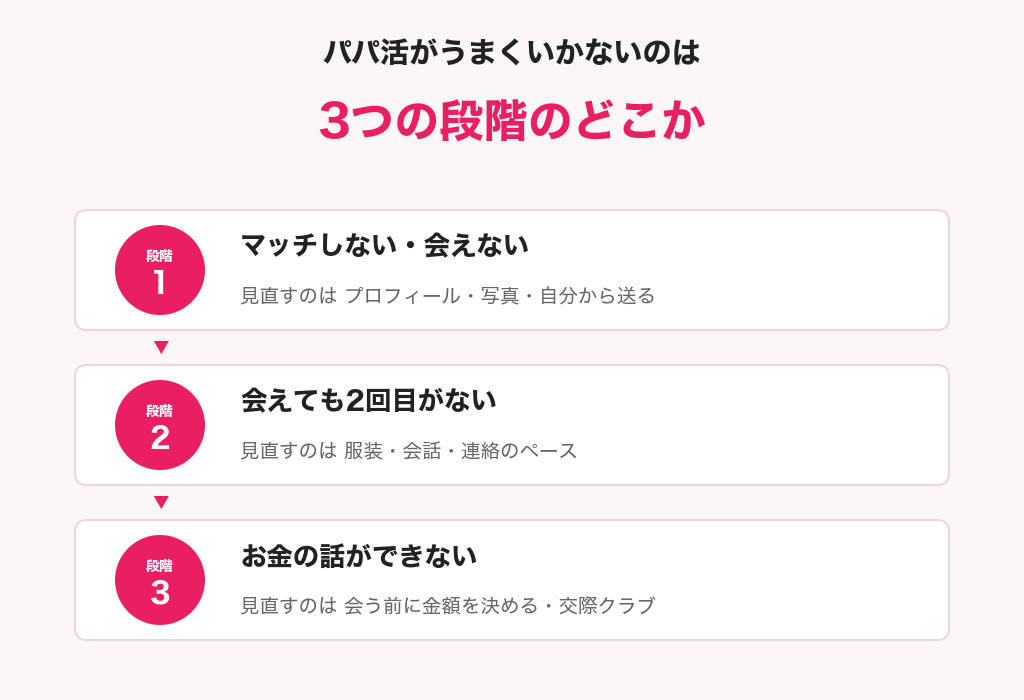 パパ活がうまくいかないときの3つの段階の図解。マッチしない・会えない、会えても2回目がない、お金の話ができない