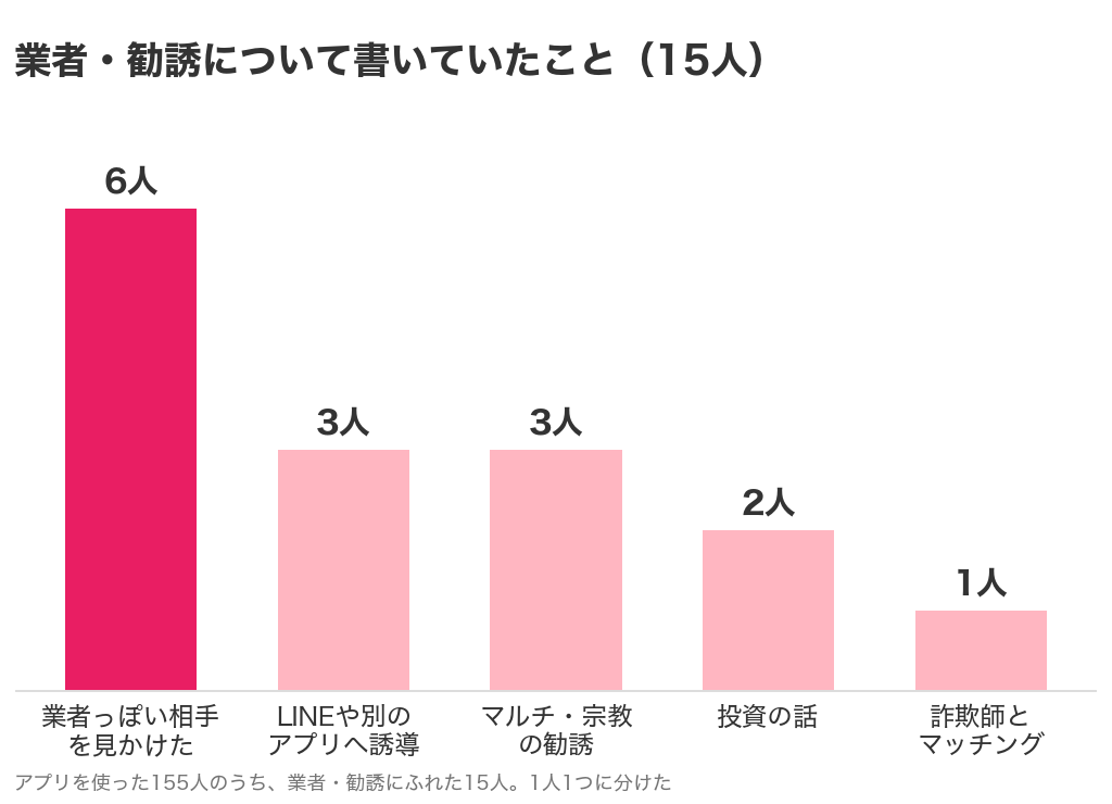 パパ活アプリの業者・勧誘について書いていたことのグラフ。業者っぽい相手を見かけた6人、LINEや別のアプリへ誘導3人、マルチ・宗教の勧誘3人、投資の話2人、詐欺師とマッチング1人