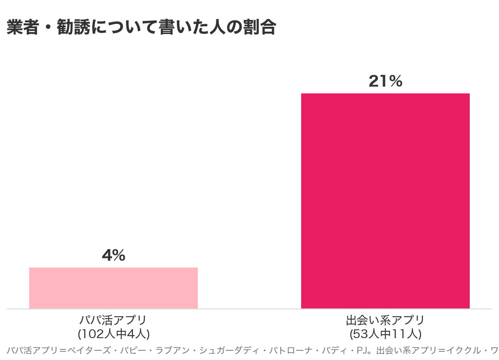 業者・勧誘について書いた人の割合。パパ活アプリは102人中4人で4%、出会い系アプリは53人中11人で21%