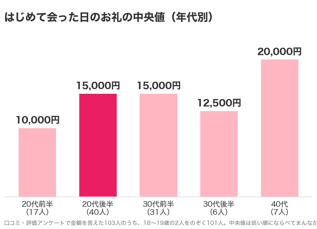 はじめて会った日のお礼の中央値を年代別に出したグラフ。20代前半10,000円、20代後半15,000円、30代前半15,000円、30代後半12,500円、40代20,000円