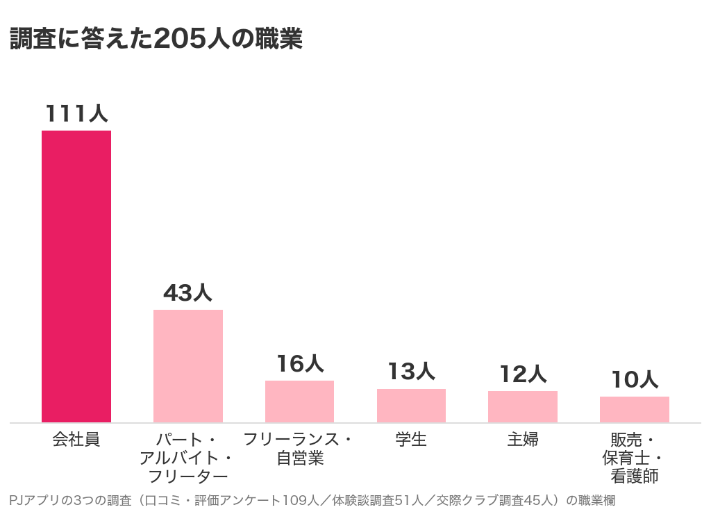 パパ活経験者205人の職業のグラフ。会社員が111人でいちばん多い