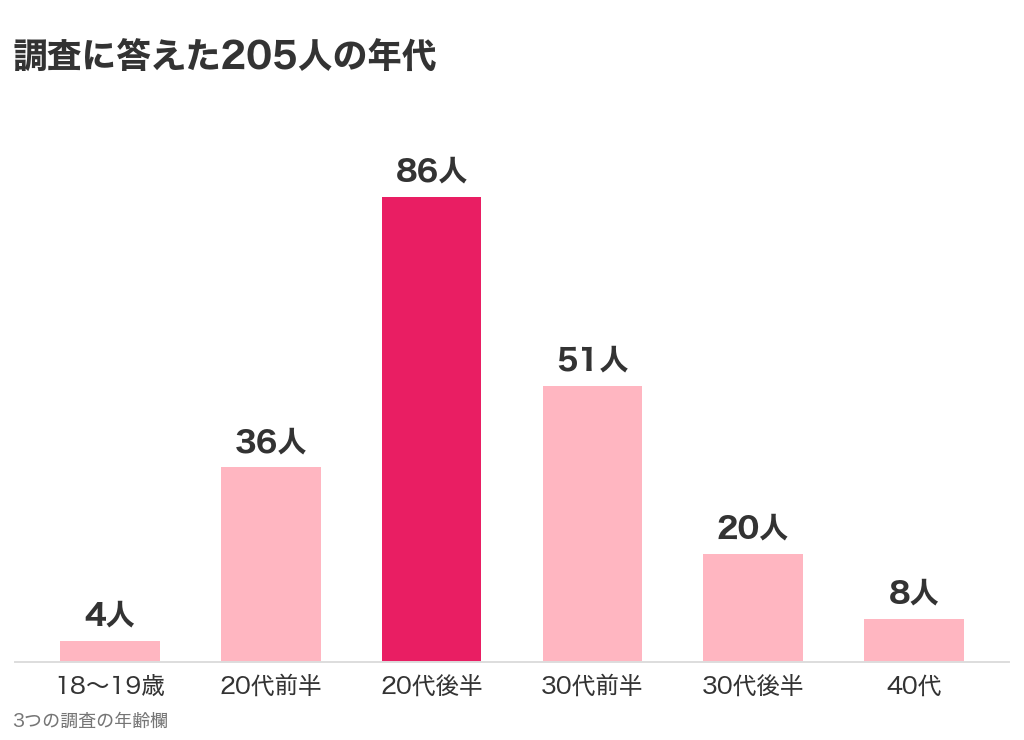 パパ活経験者205人の年代のグラフ。20代後半が86人でいちばん多い