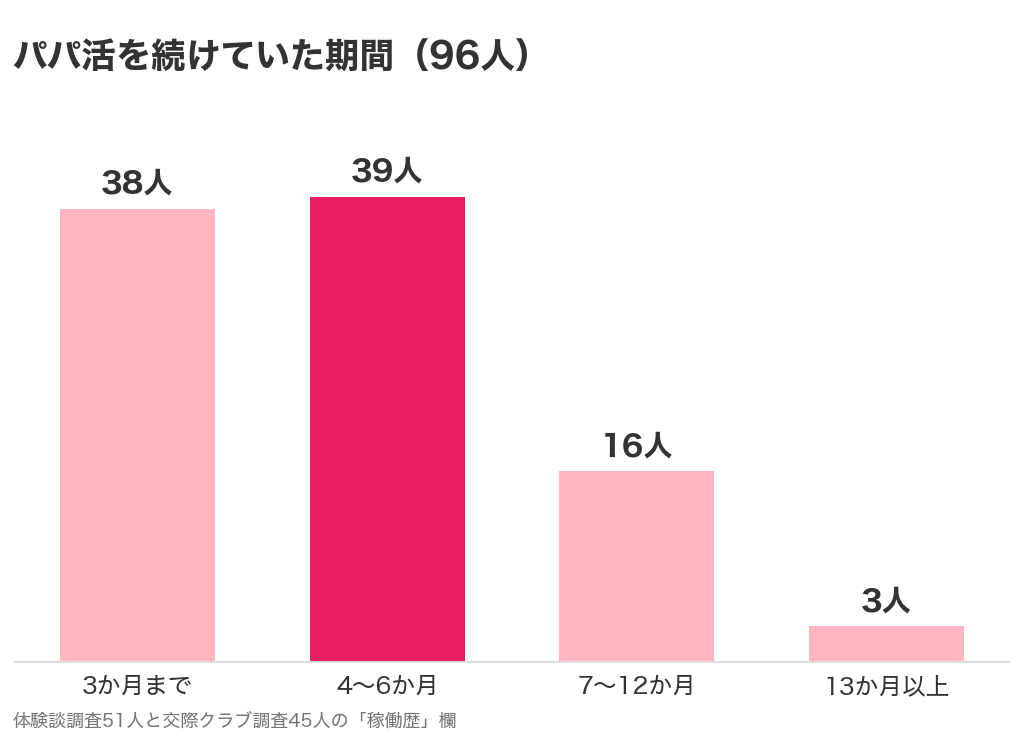 パパ活を続けていた期間のグラフ。96人のうち77人が6か月まで