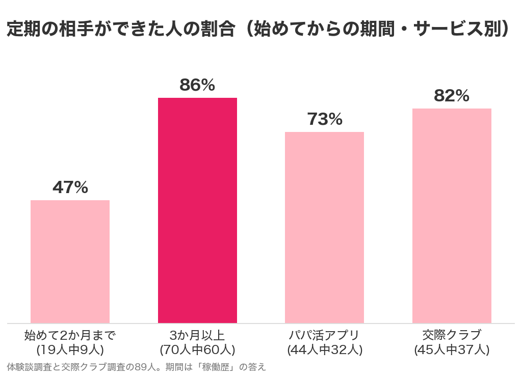 始めてからの期間とサービス別に見た、定期の相手ができた人の割合のグラフ