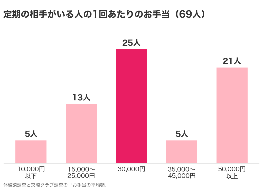 定期の相手がいる69人の1回あたりのお手当の分布のグラフ
